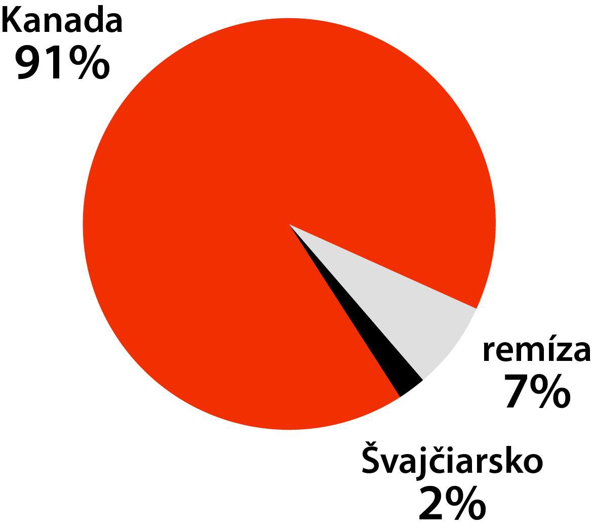 Kanada - Švajčiarsko graf