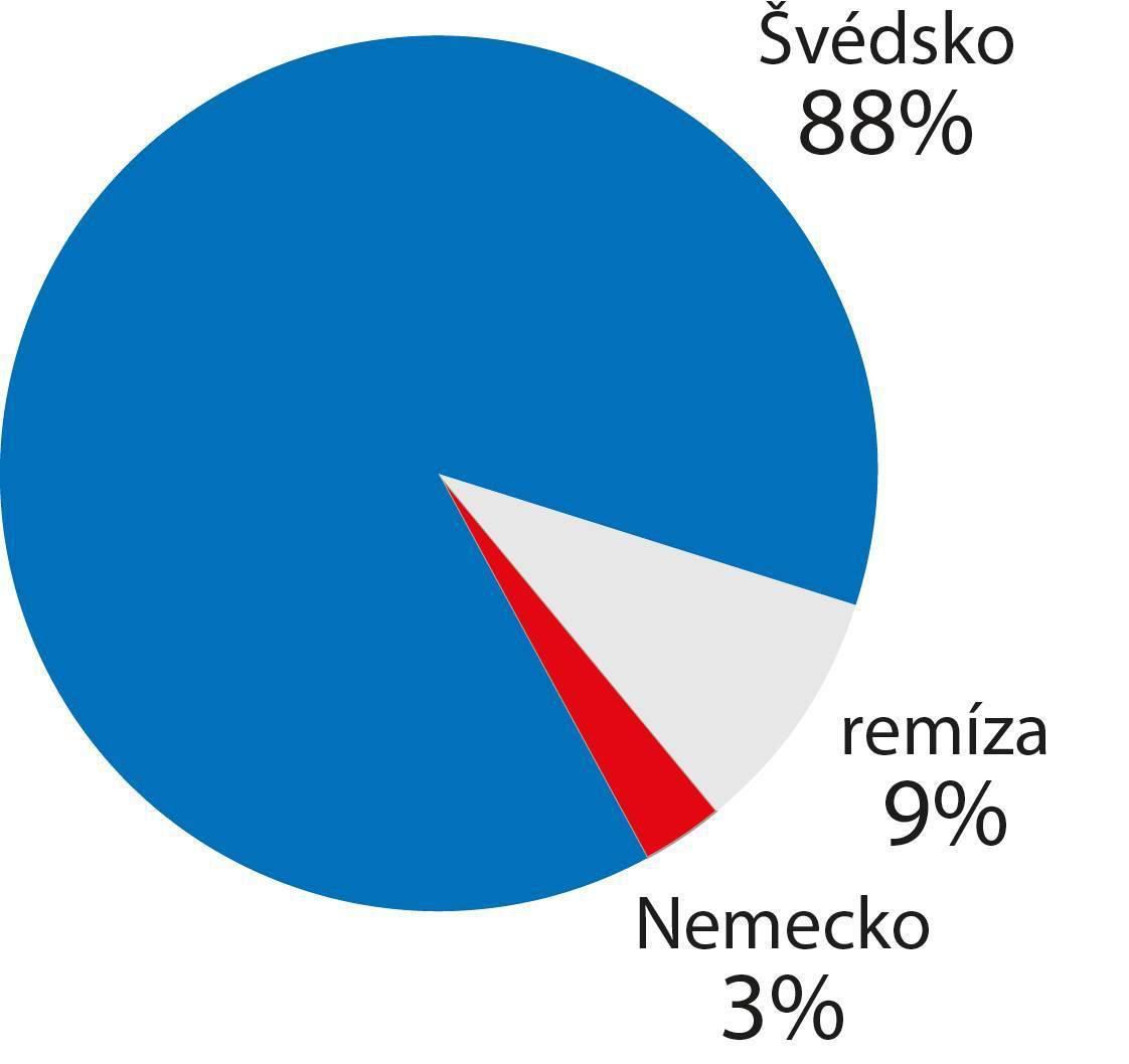 Graf Švédsko - Nemecko