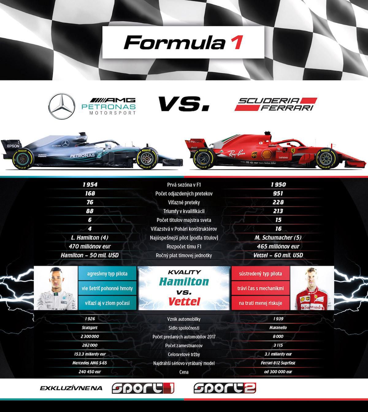 Infografika: Lewis Hamilton vs. Sebastian Vettel