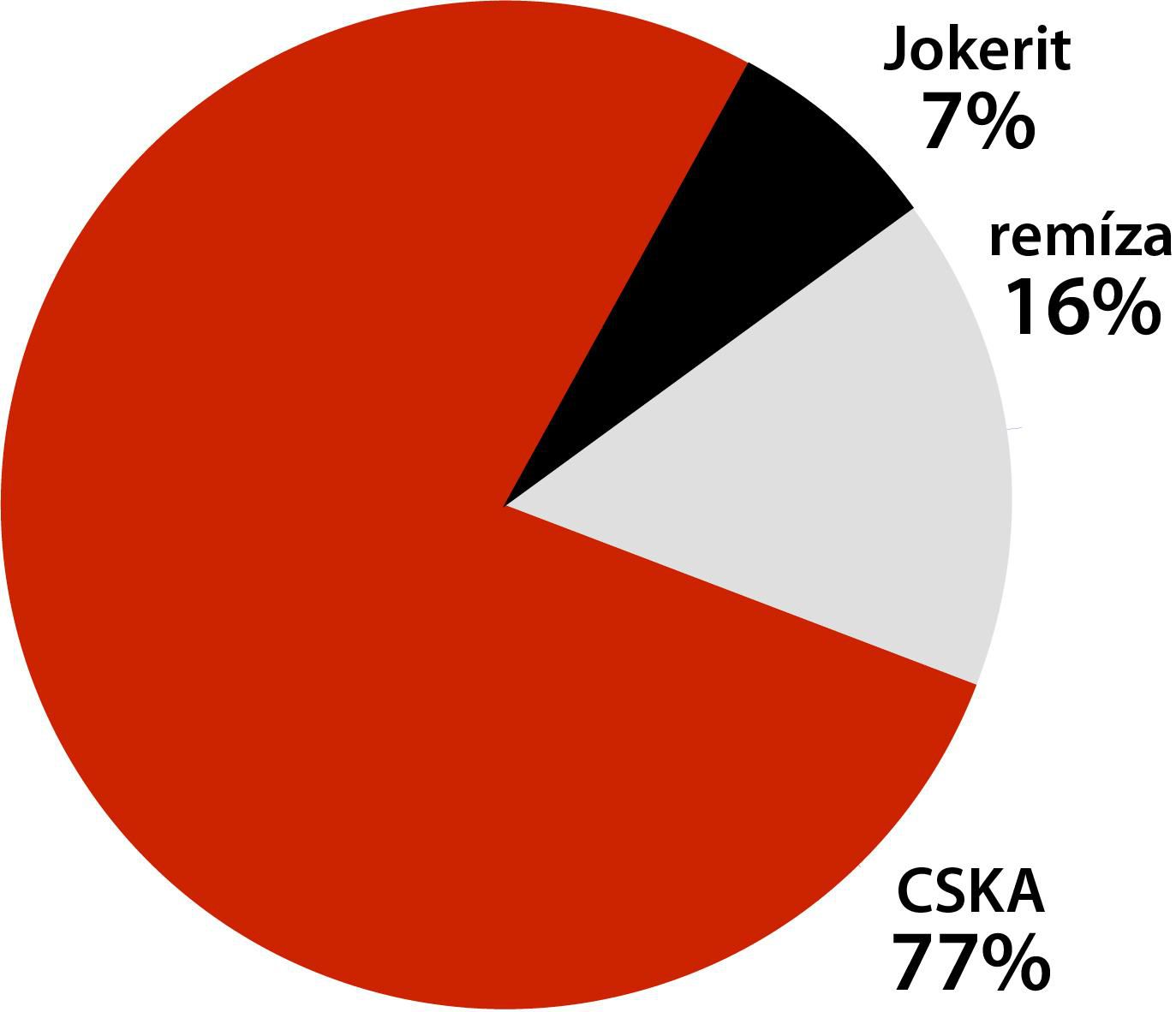 Graf CSKA - Jokerit