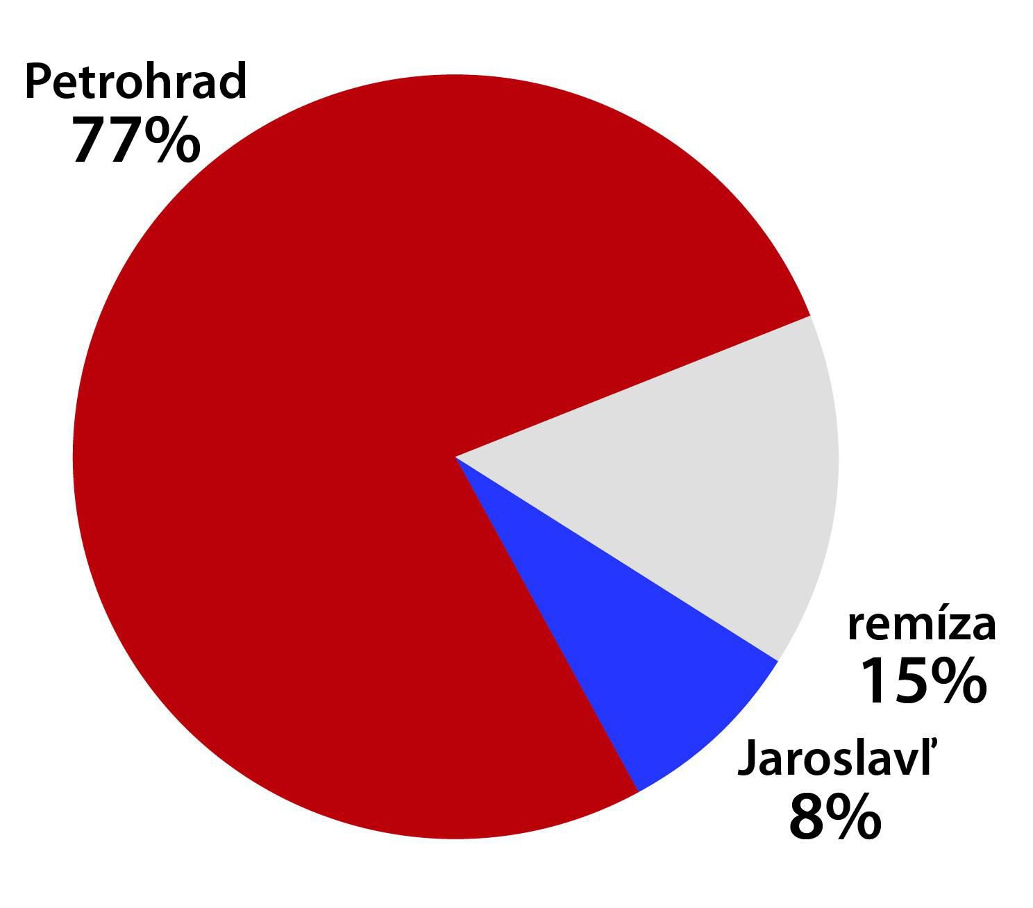 Graf Petrohrad - Jaroslavľ