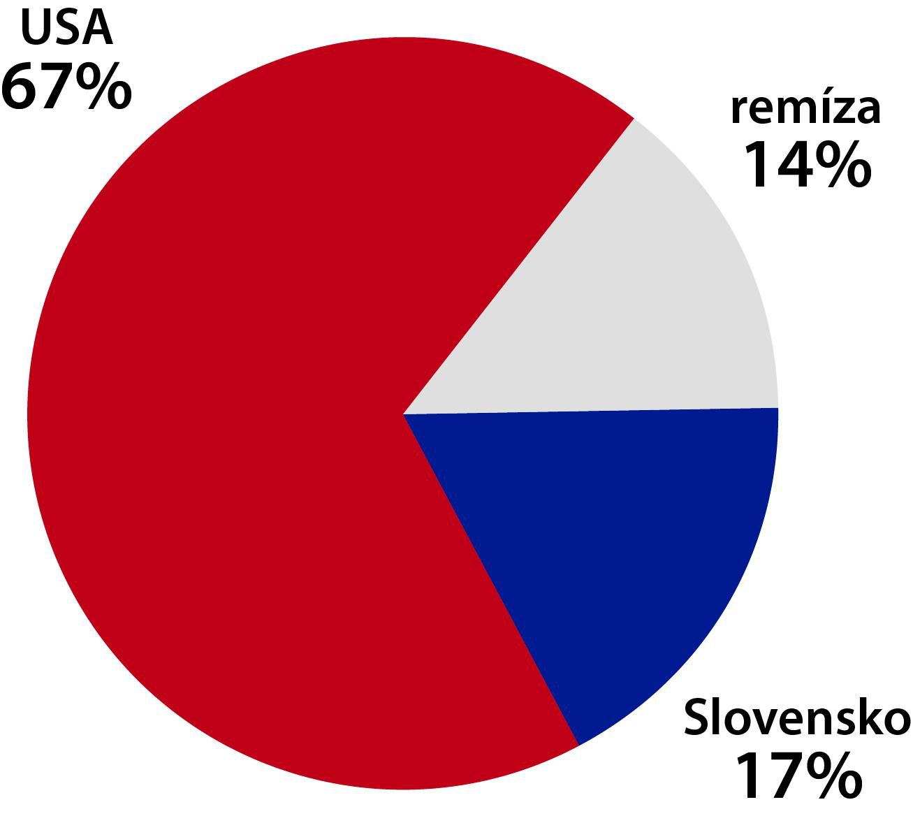 Graf Slovensko - USA
