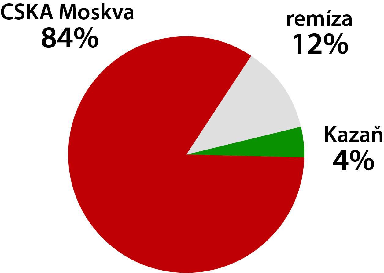 Graf CSKA - Kazaň