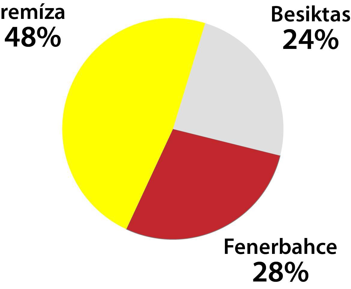 Graf Fenerbahce - Besiktas