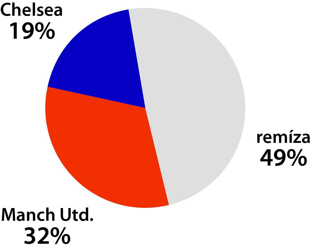 Graf Manchester United - Chelsea.