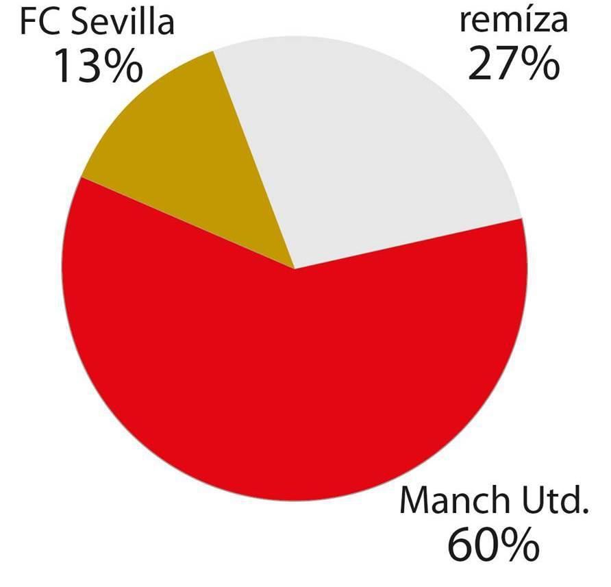 Graf Sevilla - Man Utd
