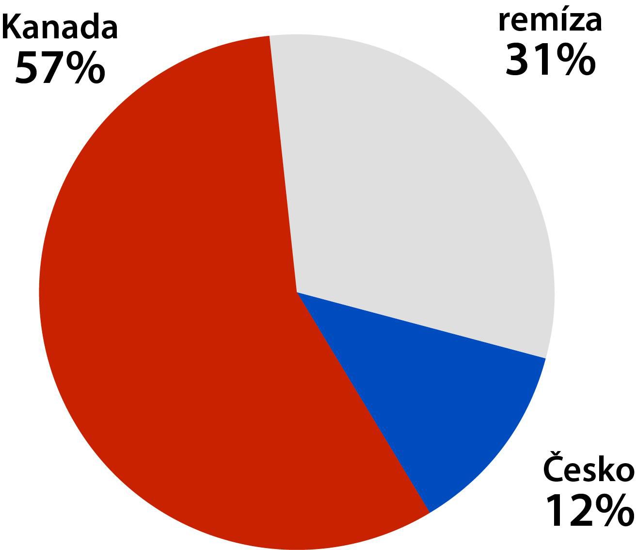 Kanada - Česko: KOHO FAVORIZUJÚ TIPÉRI?