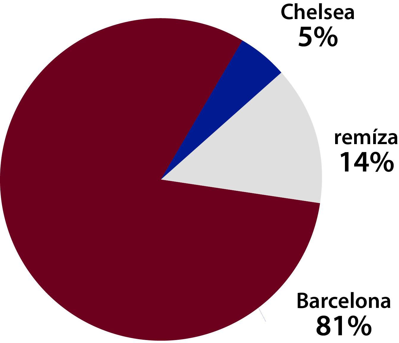 Graf Chelsea - Barcelona