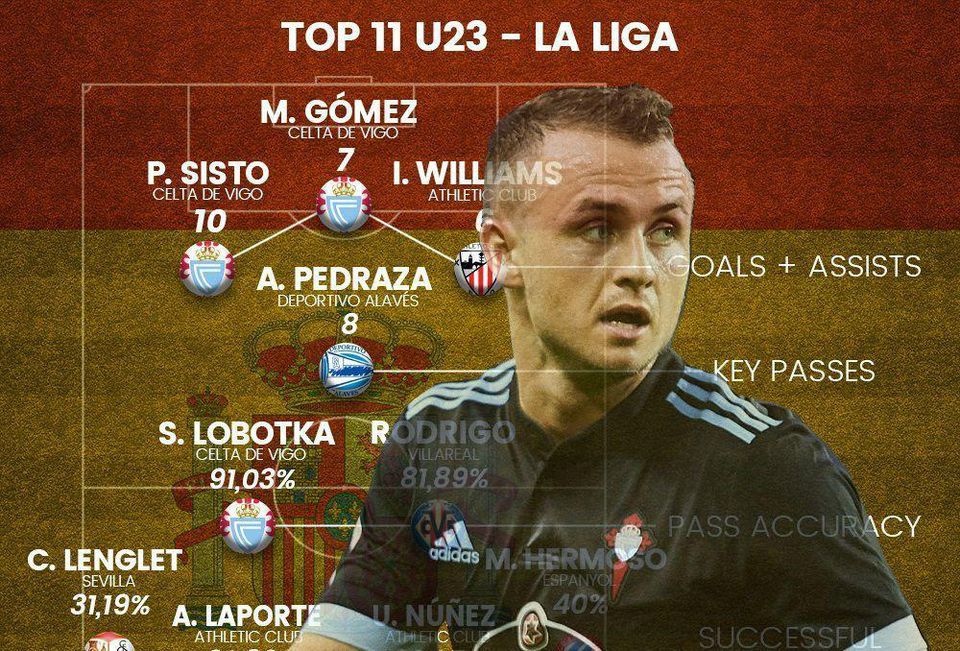 Stanislav Lobotka v TOP 11 do 23 rokov La Ligy