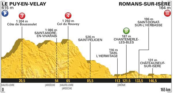 profil 16. etapy Tour de France 2017