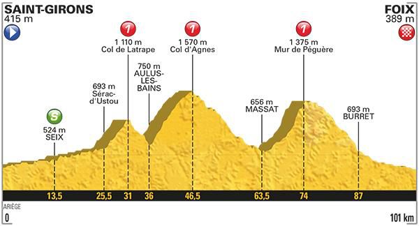 13. etapa Tour de France - profil