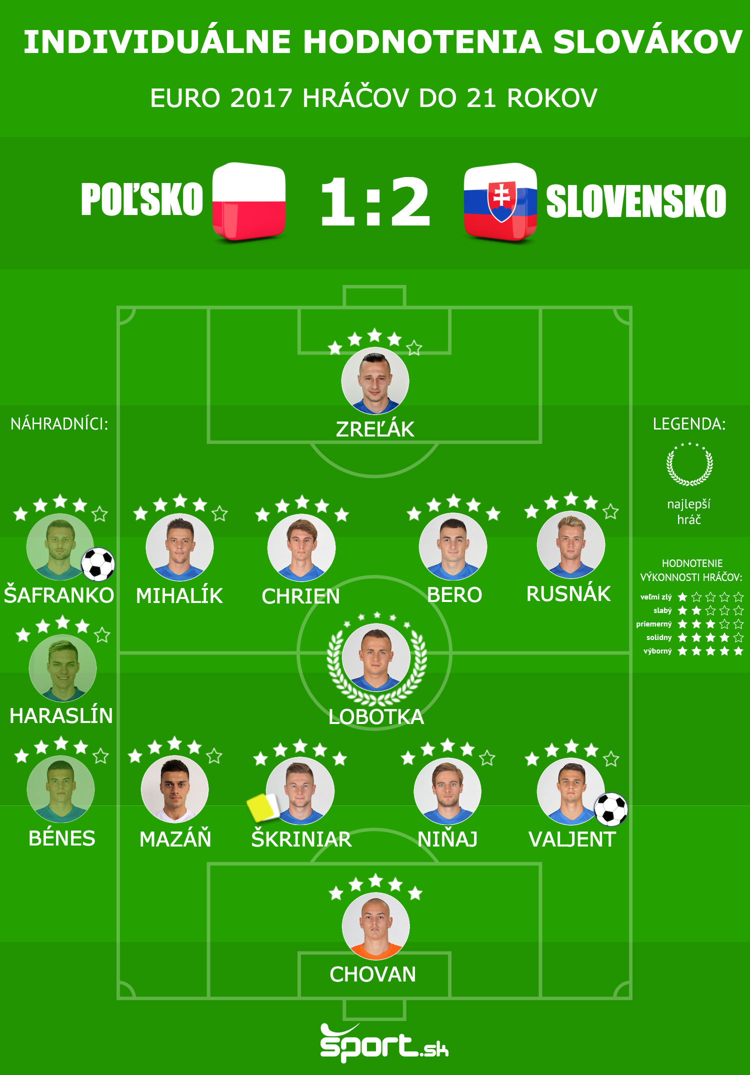 Individuálne hodnotenia slovenských hráčov v zápase s Poľskom.