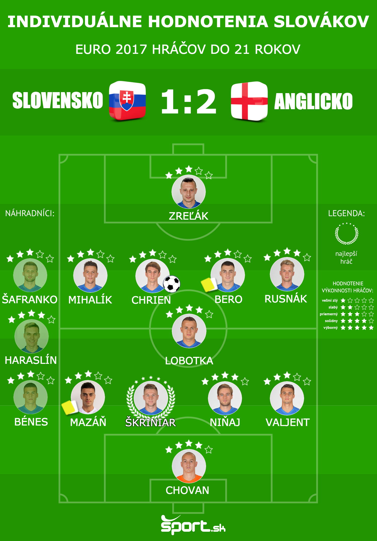 Individuálne hodnotenia hráčov: Slovensko - Anglicko (EURO 2017 do 21 rokov).