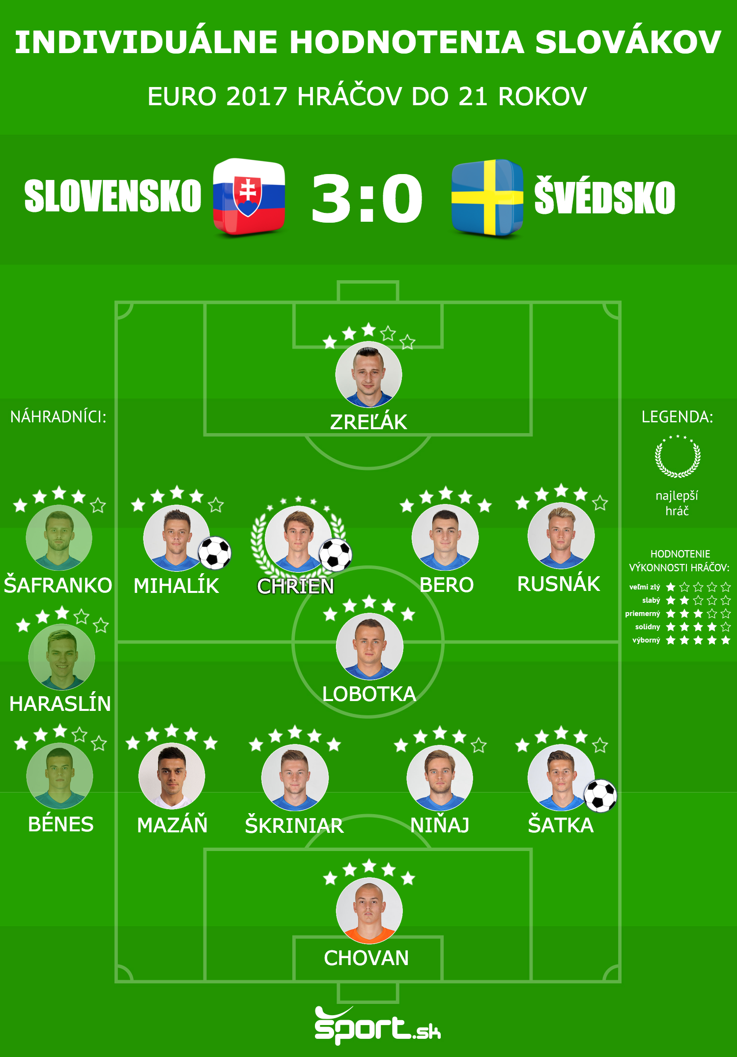 Slovensko - Švédsko (EURO 2017 U21) individuálne hodnotenia hráčov.