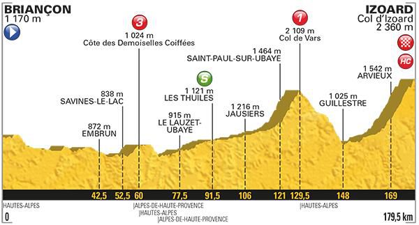 profil 18. etapy Tour de France 2017