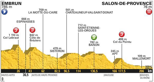 profil 19. etapy Tour de France 2017