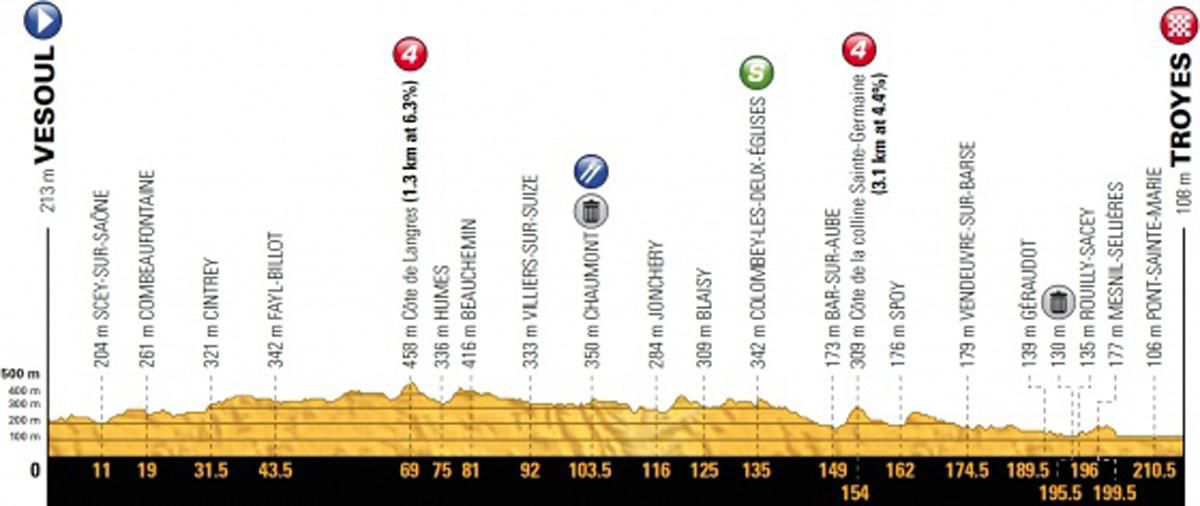 6. etapa Tour de France 2017 - profil