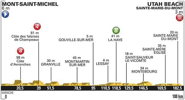 Tour de France 2016, 1. etapa, profil trate