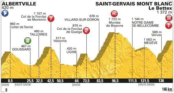 profil tdf 19etapa jul2016