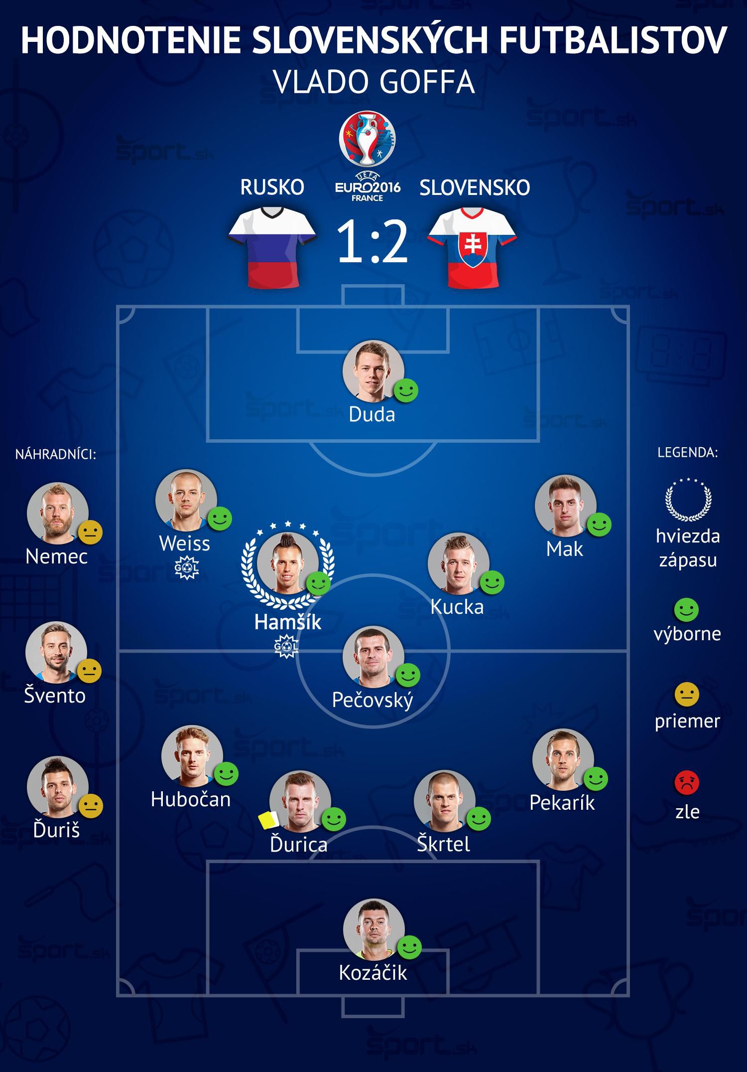 Rusko - Slovensko, individualne hodnotenia hracov, EURO 2016
