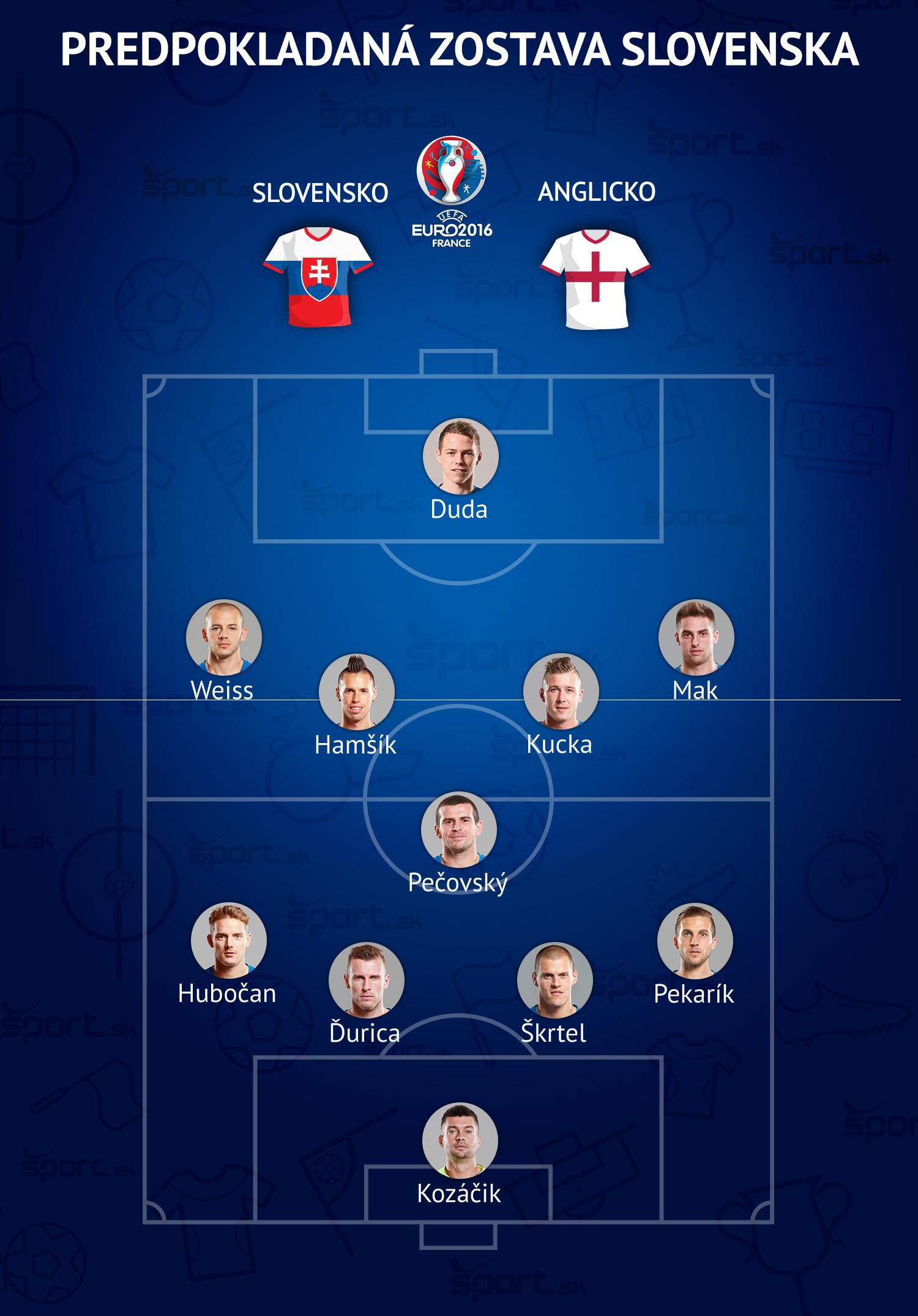 Slovensko - Anglicko, predpokladana zostava, EURO 2016