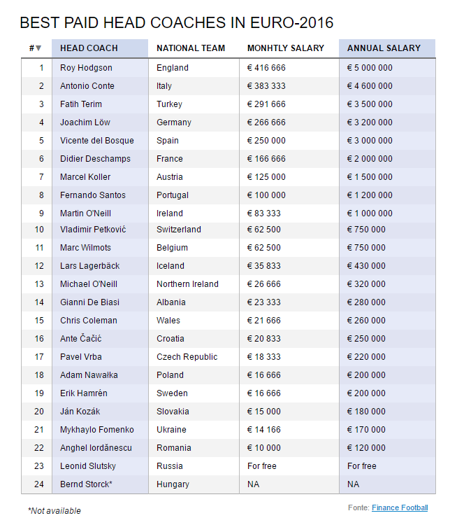 Finance Football rebricek platov trenerov ME 2016 financefootball.com