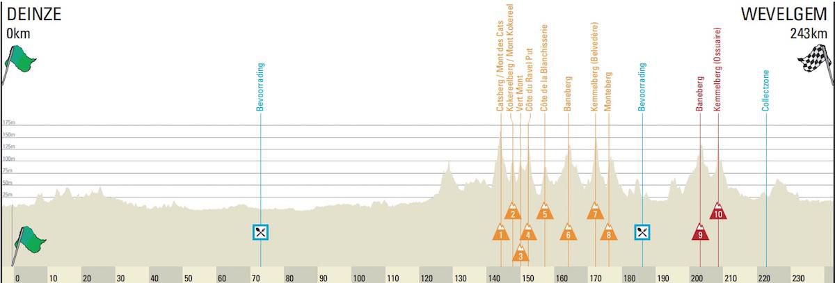 Gent - Wevelgem