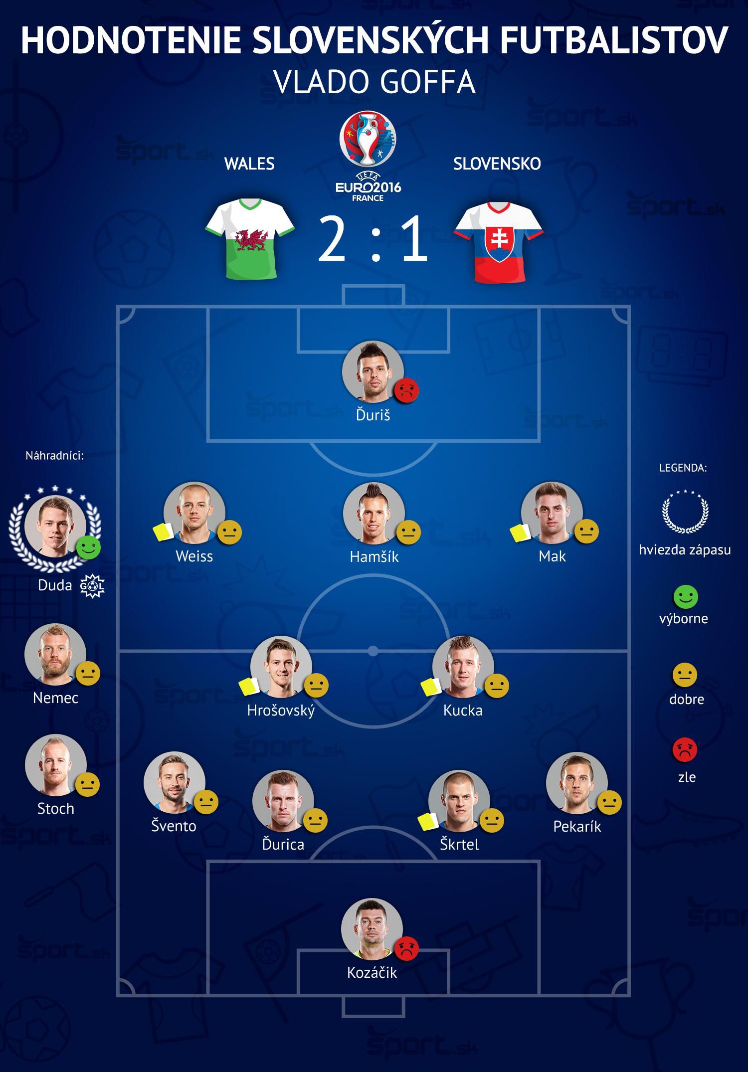 Slovensko, hraci, hodnotenie, vs. Wales, Vlado Goffa, EURO 2016