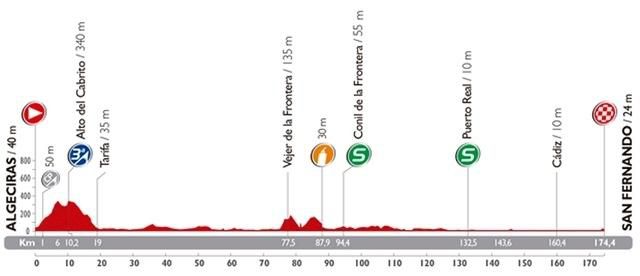 Vuelta 2014  etapa profil