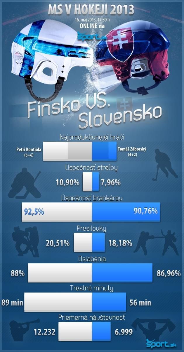 Infografika slovensko vs finsko stvrtfinale ms2013 sport.sk