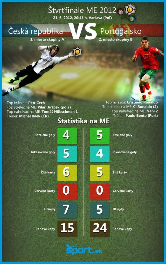 Me futbal 2012 ceska republika portugalsko infografika sport sk