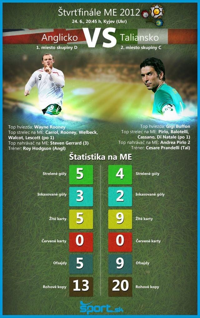 Me futbal 2012 anglicko taliansko strvtfinale infografika sport sk