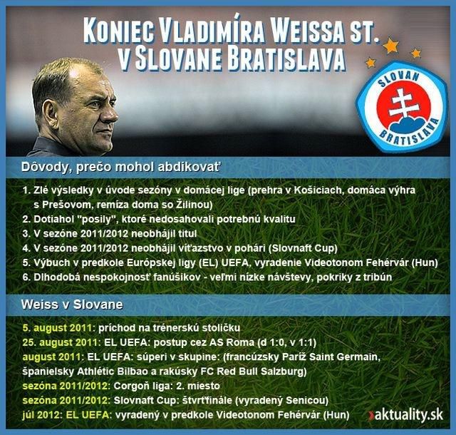Weiss koniec slovan infografika sport.sk