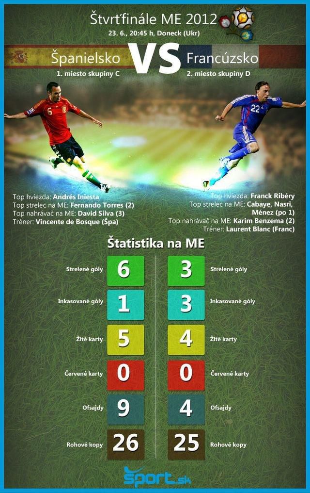 Me futbal 2012 spanielsko francuzsko strvtfinale infografika sport sk
