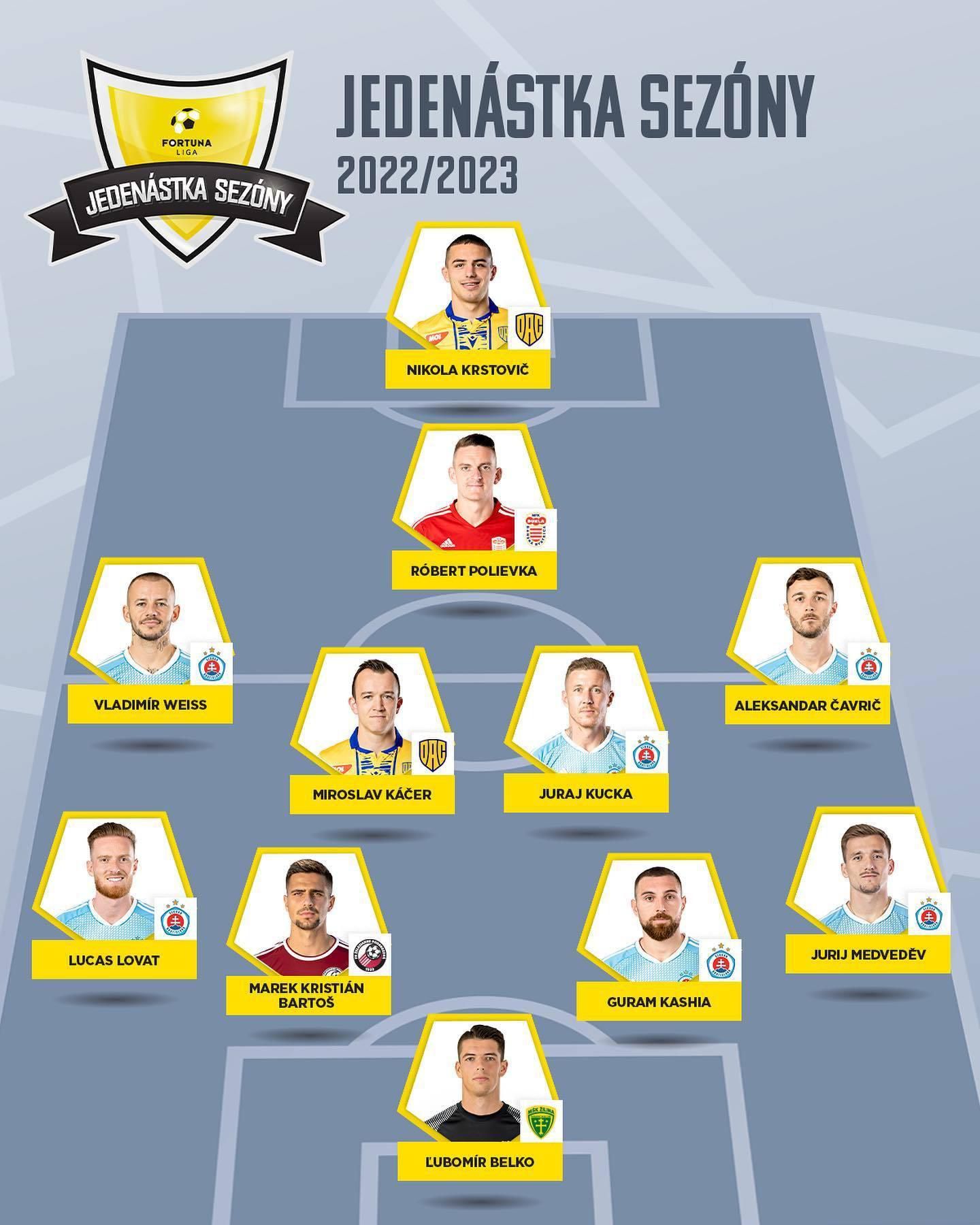 Jedenástka sezóny Fortuna ligy 2022/23