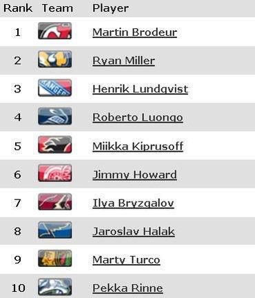 Rank brankari najlepsi nhl com