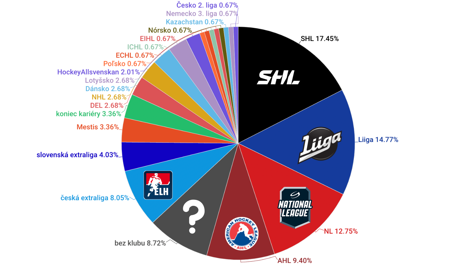 Graf -  V ktorých ligách našli odídenci z KHL nový domov?