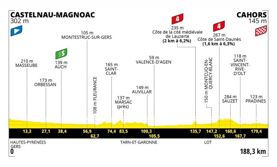 Profil 19. etapy Tour de France 2022.