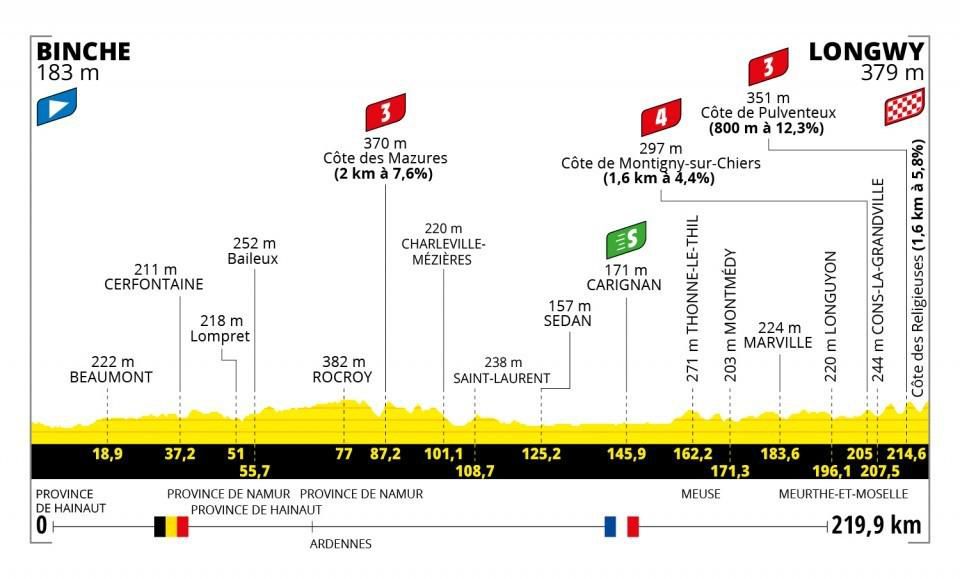 Profil 6. etapy Tour de France 2022.