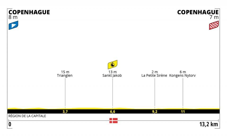 Profil 1. etapy Tour de France 2022.