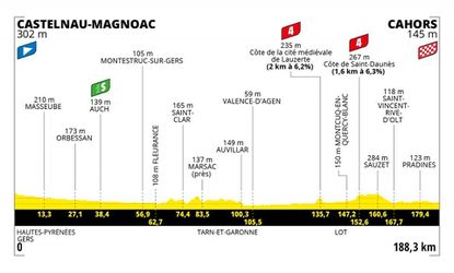 Sprievodca Tour de France 2022: 19. etapa - analýza, profil a favoriti na víťazstvo