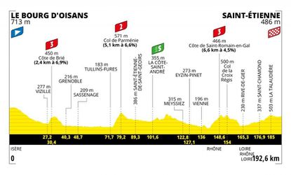 Sprievodca Tour de France 2022: 13. etapa - analýza, profil a favoriti na víťazstvo