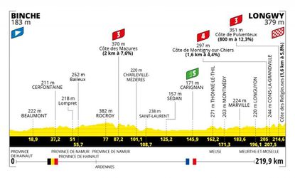 Sprievodca Tour de France 2022: 6. etapa - analýza, profil a favoriti na víťazstvo