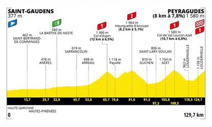 Sprievodca Tour de France 2022: 17. etapa - analýza, profil a favoriti na víťazstvo