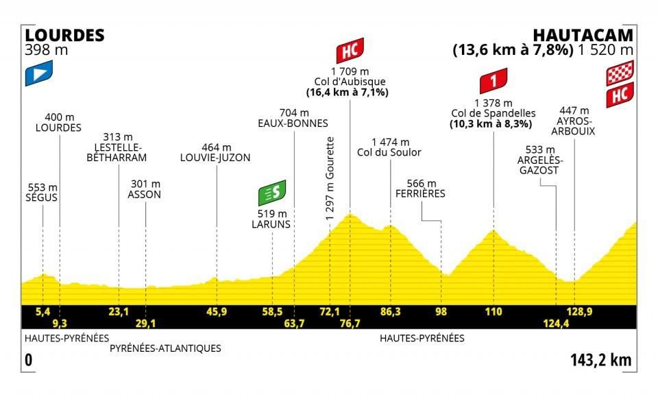 Profil 18. etapy Tour de France 2022.