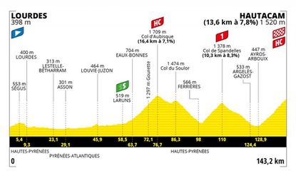 Sprievodca Tour de France 2022: 18. etapa - analýza, profil a favoriti na víťazstvo