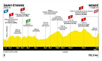 Sprievodca Tour de France 2022: 14. etapa - analýza, profil a favoriti na víťazstvo