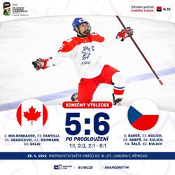 MS v hokeji U18: Česi oskalpovali Kanadu v gólovej prestrelke
