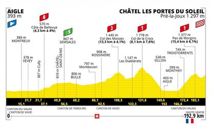 Sprievodca Tour de France 2022: 9. etapa - analýza, profil a favoriti na víťazstvo
