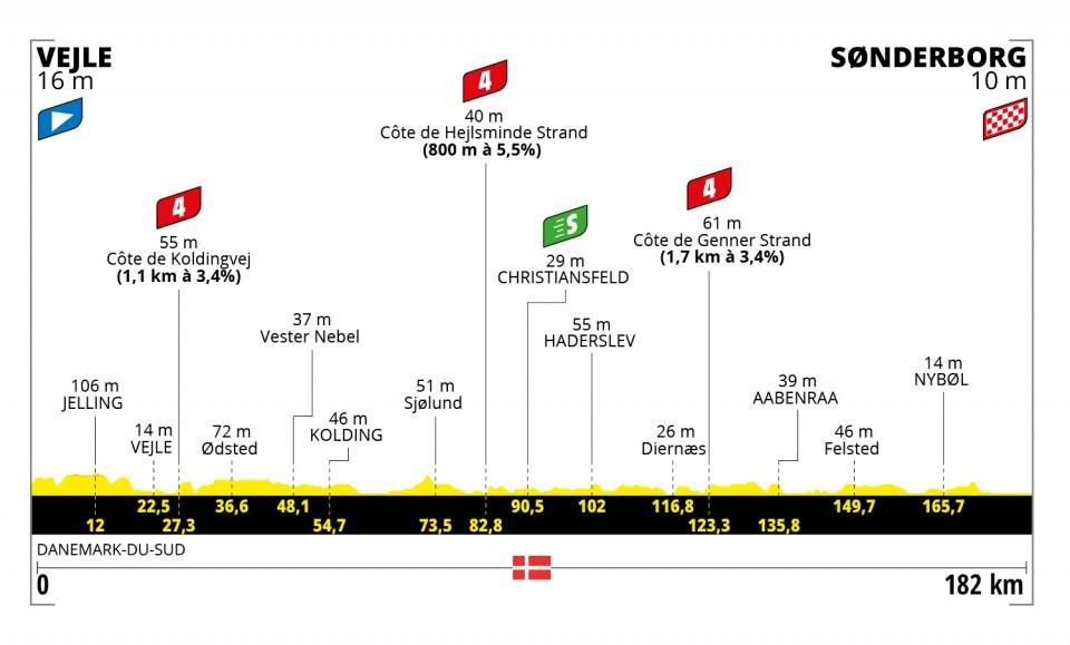 Profil 3. etapy Tour de France 2022.